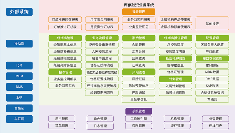 經銷商庫存融資業務管理系統