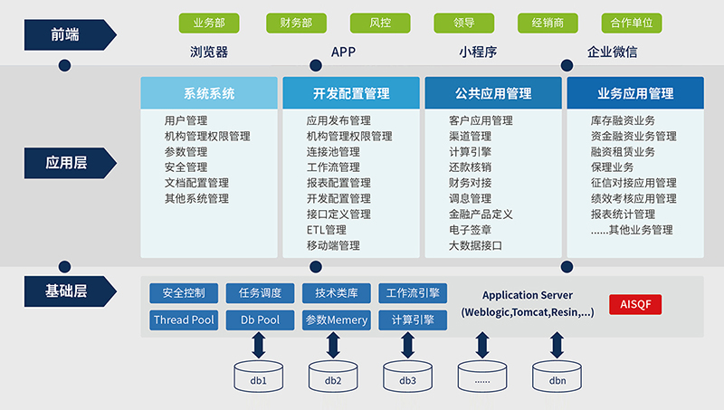 AISQF-J2EE技術開發平臺